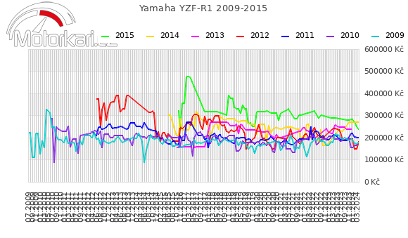 Yamaha YZF-R1 2009-2015