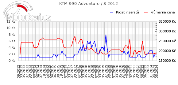 KTM 990 Adventure / S 2012