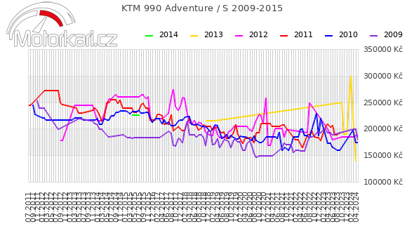 KTM 990 Adventure / S 2009-2015