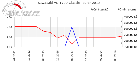 Kawasaki VN 1700 Classic Tourer 2012