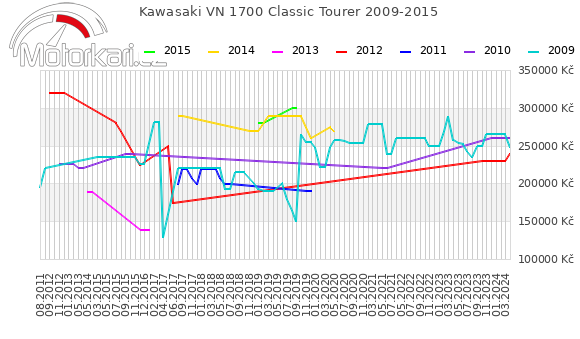 Kawasaki VN 1700 Classic Tourer 2009-2015
