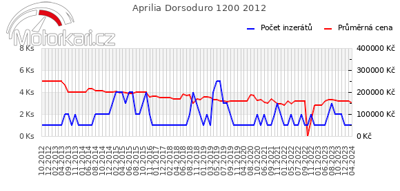 Aprilia Dorsoduro 1200 2012