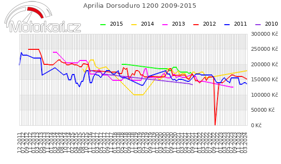 Aprilia Dorsoduro 1200 2009-2015