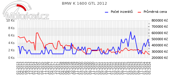 BMW K 1600 GTL 2012