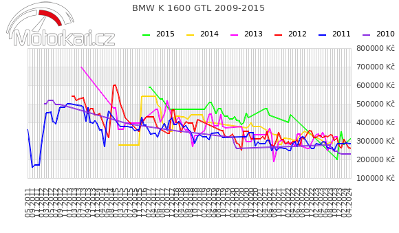 BMW K 1600 GTL 2009-2015