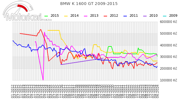 BMW K 1600 GT 2009-2015