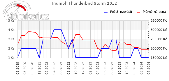 Triumph Thunderbird Storm 2012