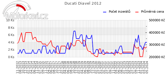 Ducati Diavel 2012