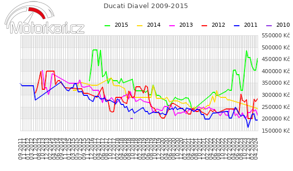 Ducati Diavel 2009-2015