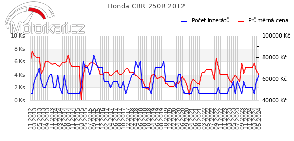 Honda CBR 250R 2012