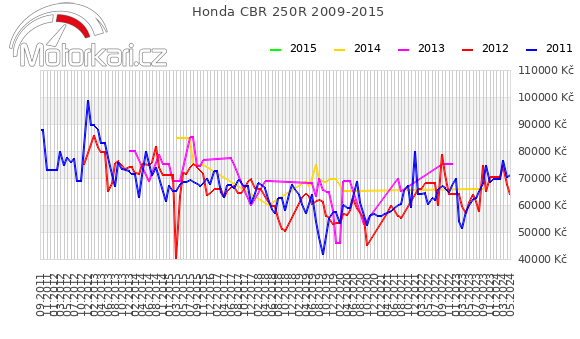 Honda CBR 250R 2009-2015