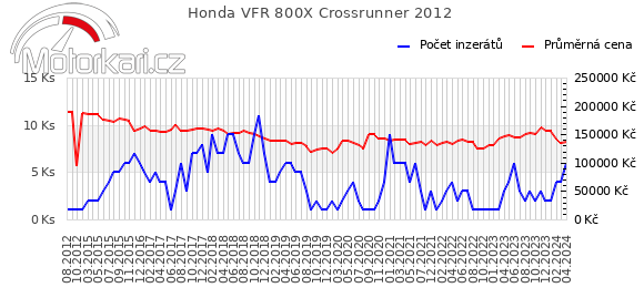 Honda VFR 800X Crossrunner 2012