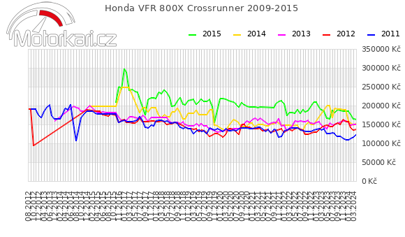 Honda VFR 800X Crossrunner 2009-2015