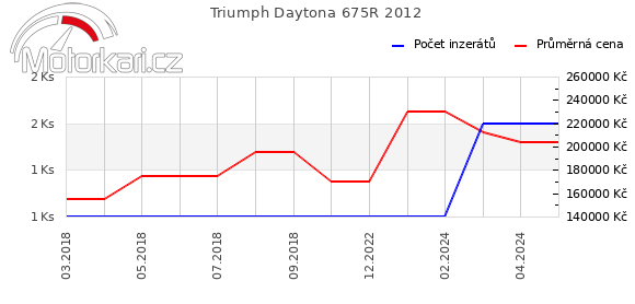 Triumph Daytona 675R 2012