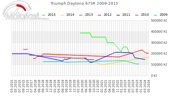 Triumph Daytona 675R 2009-2015
