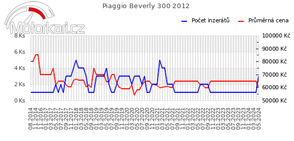 Piaggio Beverly 300 2012