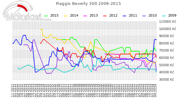 Piaggio Beverly 300 2009-2015