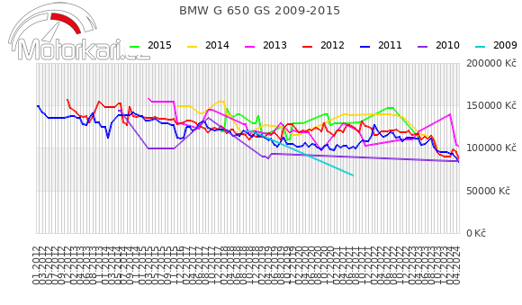 BMW G 650 GS 2009-2015