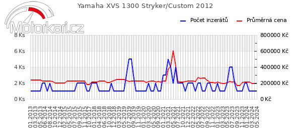 Yamaha XVS 1300 Stryker/Custom 2012