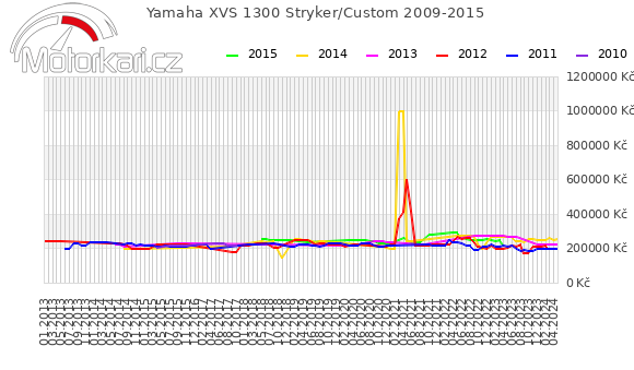 Yamaha XVS 1300 Stryker/Custom 2009-2015