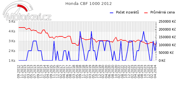 Honda CBF 1000 2012