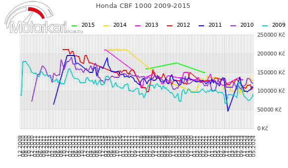 Honda CBF 1000 2009-2015