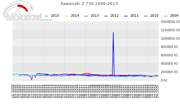 Kawasaki Z 750 2009-2015
