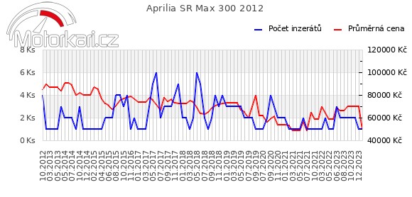Aprilia SR Max 300 2012