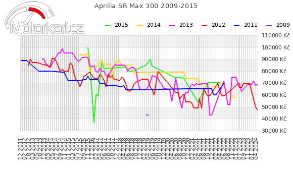 Aprilia SR Max 300 2009-2015