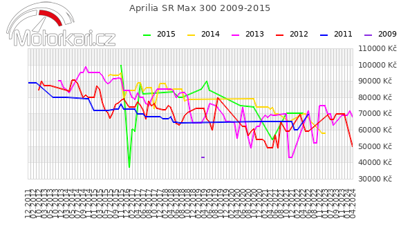 Aprilia SR Max 300 2009-2015