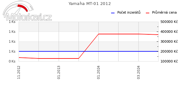 Yamaha MT-01 2012