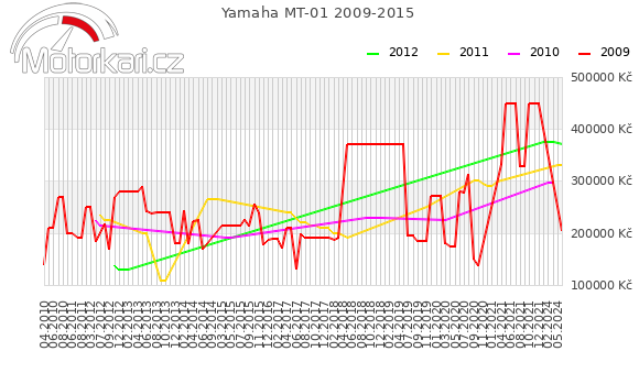 Yamaha MT-01 2009-2015
