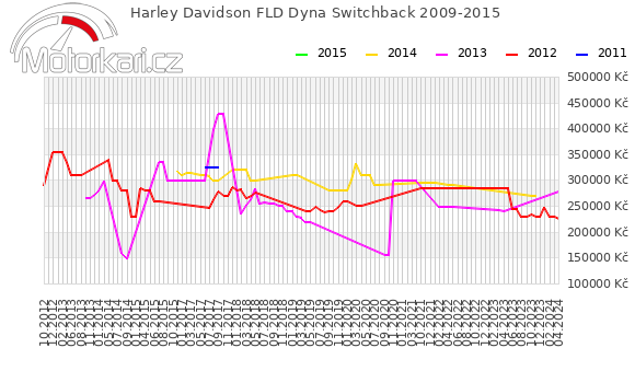 Harley Davidson FLD Dyna Switchback 2009-2015