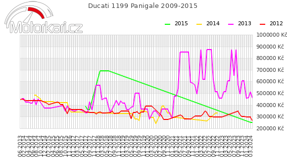 Ducati 1199 Panigale 2009-2015