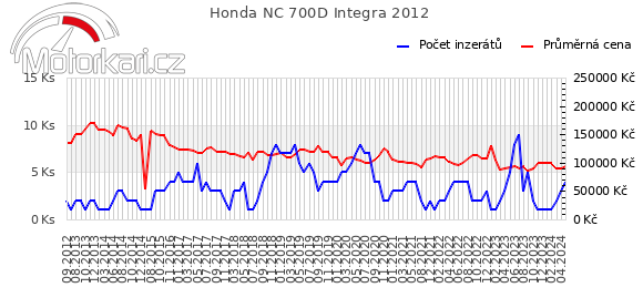 Honda NC 700D Integra 2012