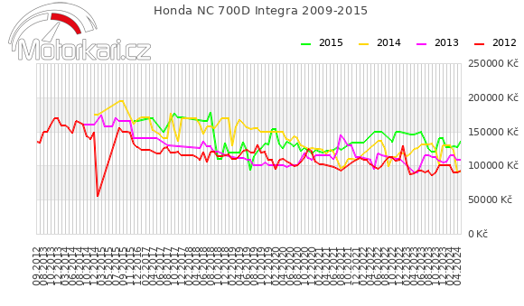 Honda NC 700D Integra 2009-2015