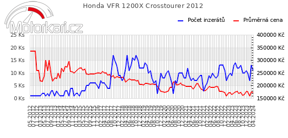 Honda VFR 1200X Crosstourer 2012