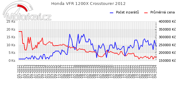 Honda VFR 1200X Crosstourer 2012