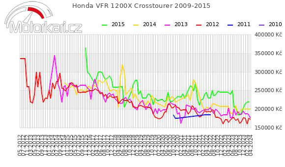 Honda VFR 1200X Crosstourer 2009-2015