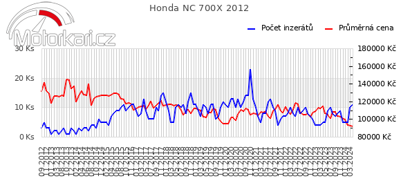 Honda NC 700X 2012