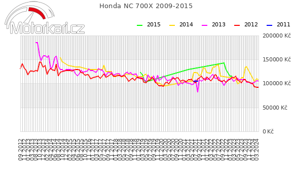 Honda NC 700X 2009-2015
