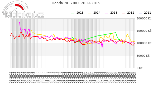 Honda NC 700X 2009-2015