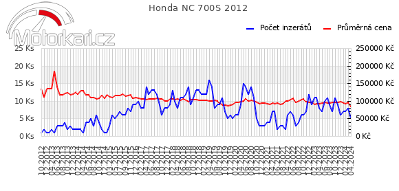 Honda NC 700S 2012