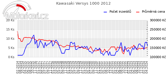 Kawasaki Versys 1000 2012