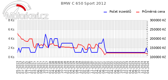 BMW C 650 Sport 2012