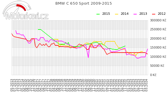 BMW C 650 Sport 2009-2015