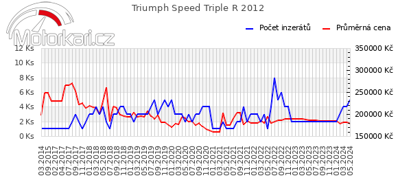 Triumph Speed Triple R 2012