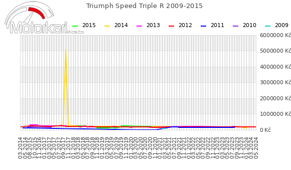 Triumph Speed Triple R 2009-2015