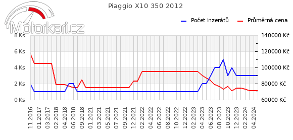 Piaggio X10 350 2012