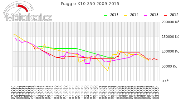 Piaggio X10 350 2009-2015